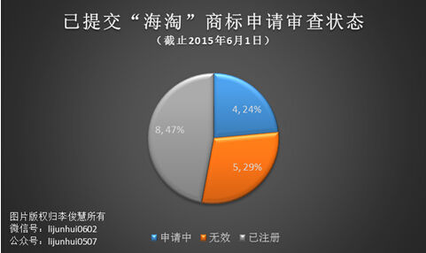 阿里巴巴真能独霸“海淘”商标吗？